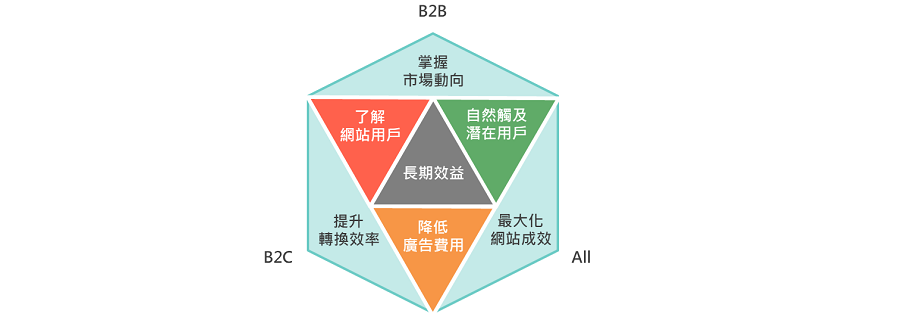 SEO效益與目標