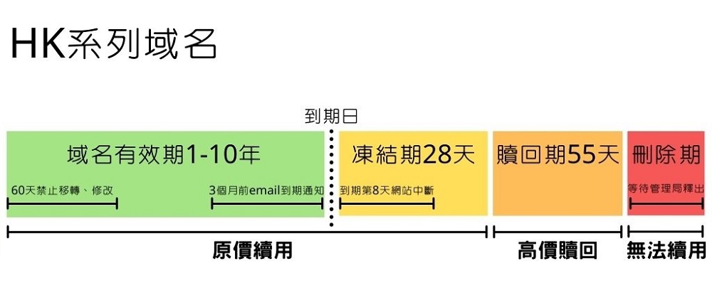 域名註冊與年費標準