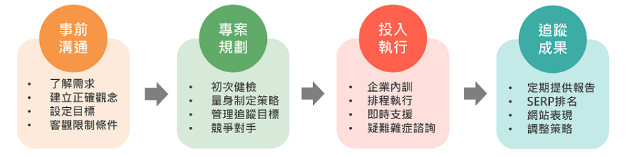 網路中文SEO專案服務流程