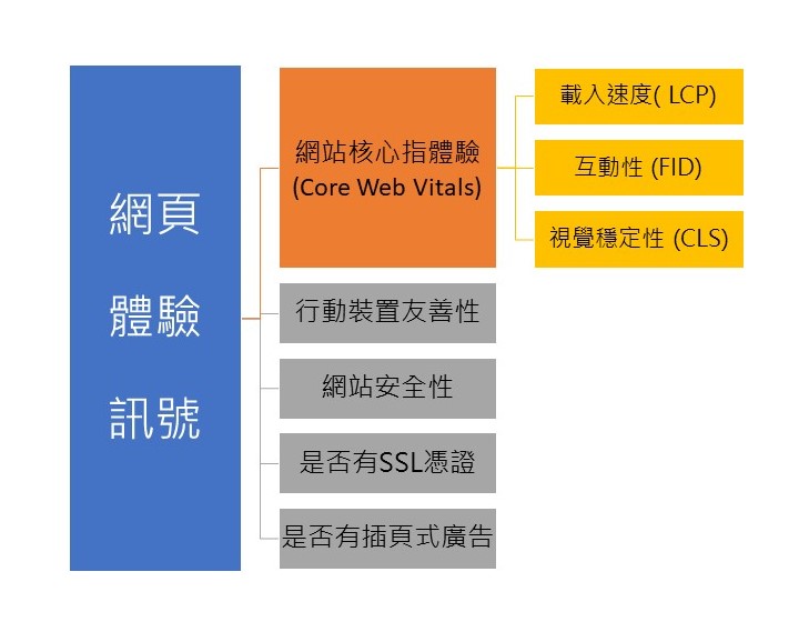 網頁體驗訊號